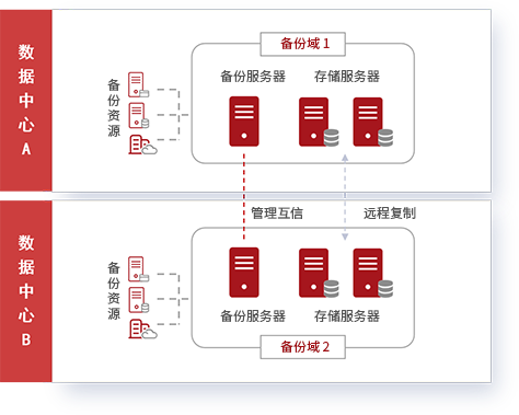 備份域管理